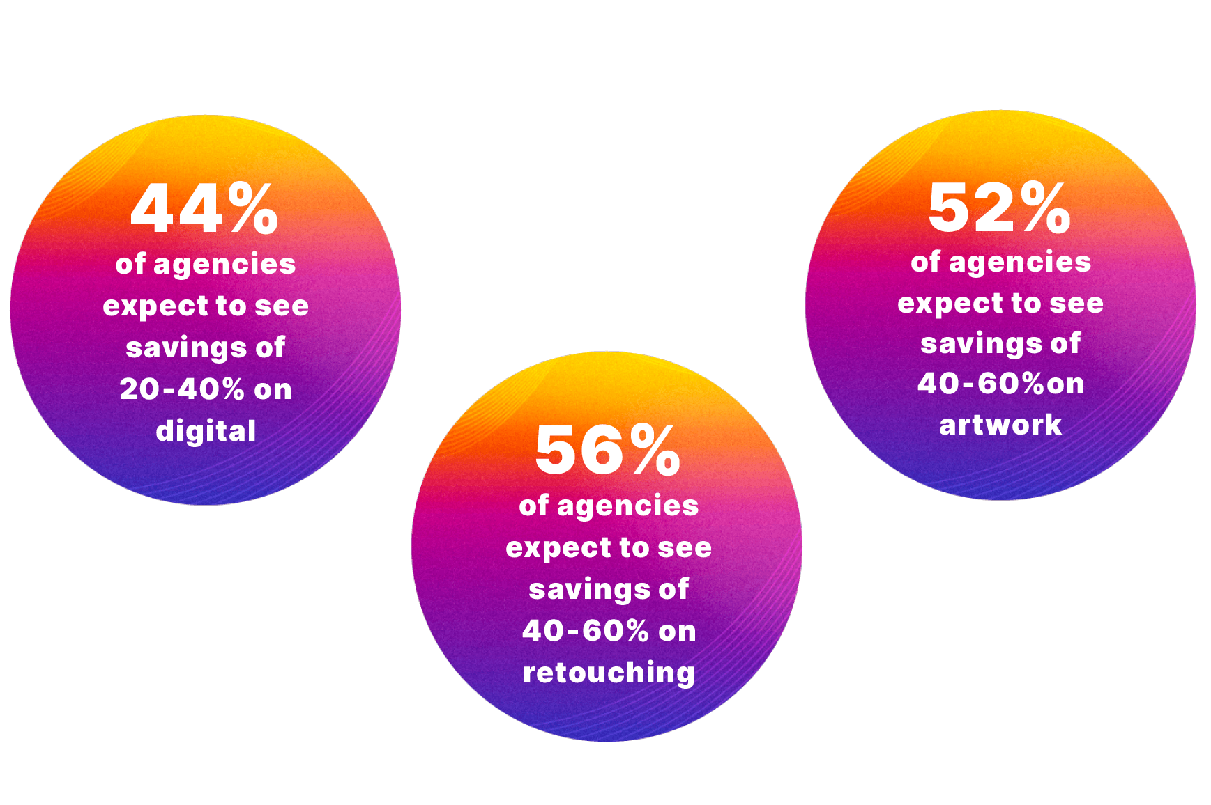 Three circles with useful stats around savings made when offshoring creative production