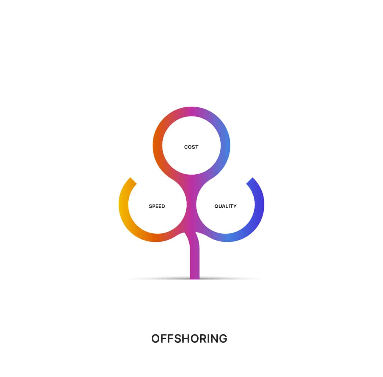 This infographics showing the elements of Offshoring